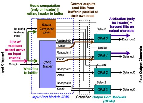 Image result for Multicast Router