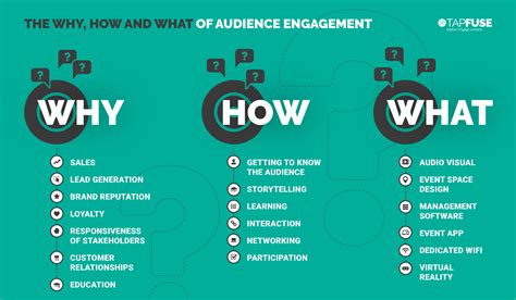 Why, How and What? Audience engagement in action – Talking Event Tech – Medium