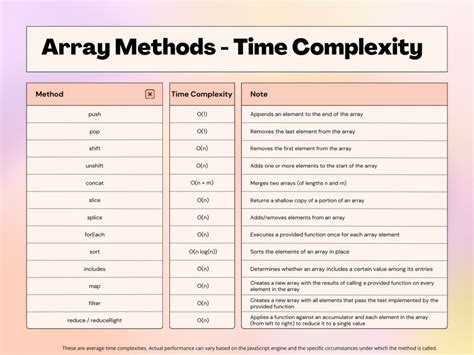 Image result for Time Complexity of Arrays List and Map in JavaScript