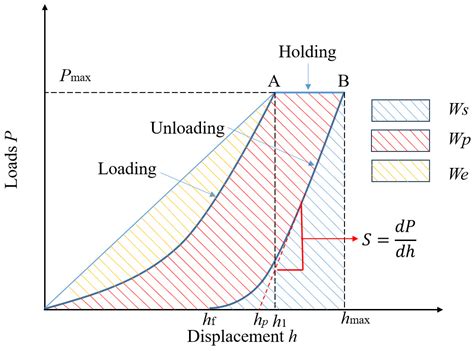 Review of Nano- and Micro- Indentation Tests for Rocks