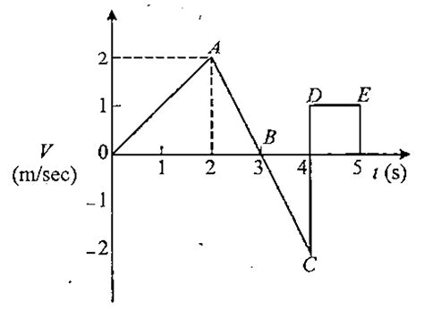 The following figure-1.114 shows the linear motion velocity-time graph ...