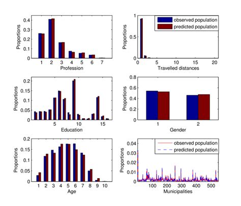 Image result for Marginal Statistics