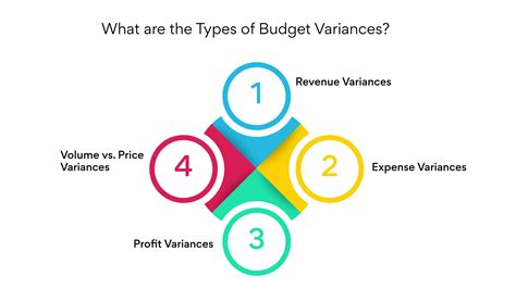 Image result for Budget Variance
