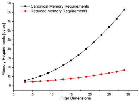 Design of a Convolutional Two-Dimensional Filter in FPGA for Image ...