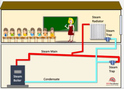 Steam Heating System Basics - MEP Academy
