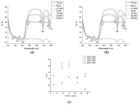 Nonradiative Energy Transfer in Bi2O3/Tm2O3 Powders under IR Excitation ...