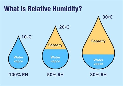 Image result for Relative Humidity in Ship