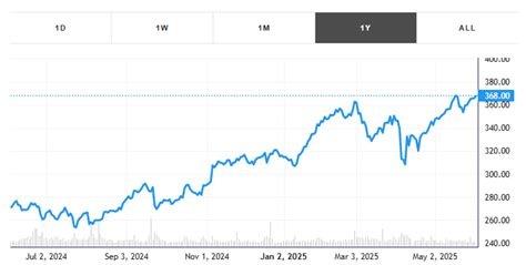 Visa (V) Stock Analysis: Market Trends, Financial Performance as of ...