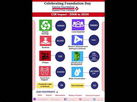 Video Gallery of Cosmo Foundation