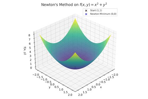 Newton Method in JavaScript 的图像结果
