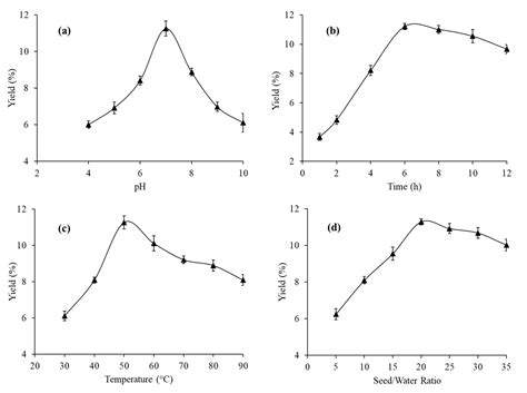 Extraction Optimization of Mucilage from Seeds of Mimosa pudica by ...