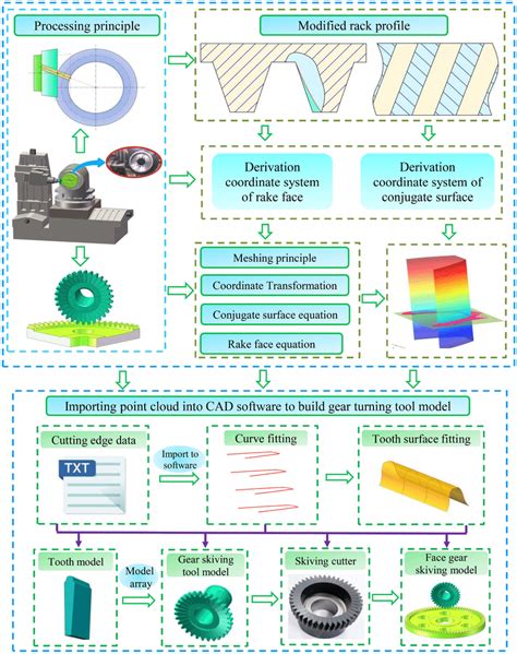 Image result for Tool Design Process