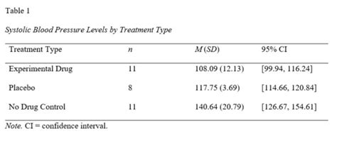 Image result for APA Style Linear Regression Table
