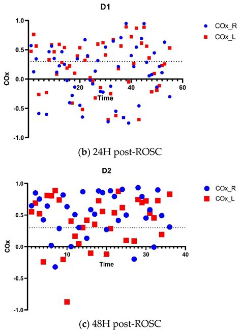 Multi-Modal Assessment of Cerebral Hemodynamics in Resuscitated Out-of ...