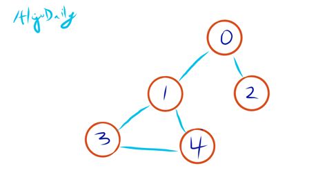 Image result for Union Find Algorithm