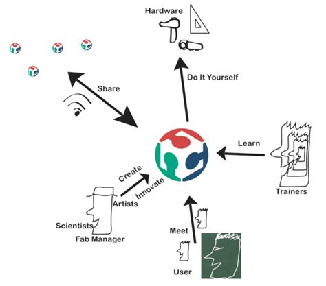 Fab Lab Project Examples 的图像结果