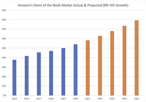 Image result for Favorite Book Graph