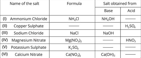 NCERT Exemplar: Short answer question V — task. Science CBSE, Class 10.