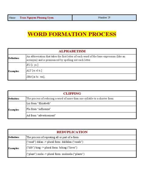 Image result for Word Formation Process