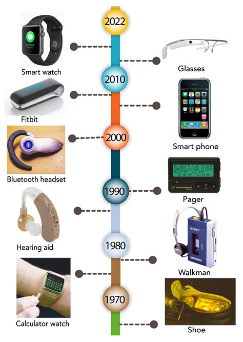 Wearable Sensor 的图像结果
