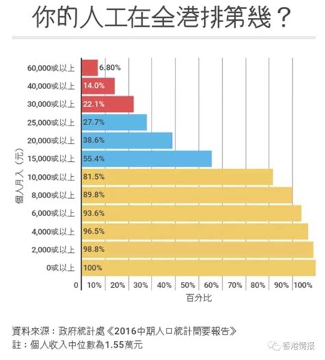 年薪百万，在香港是一个什么水平？哪个行业最高薪？_月入