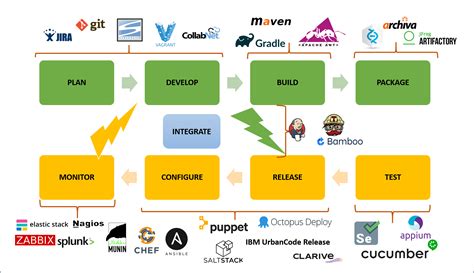 DevOps Tools 的图像结果