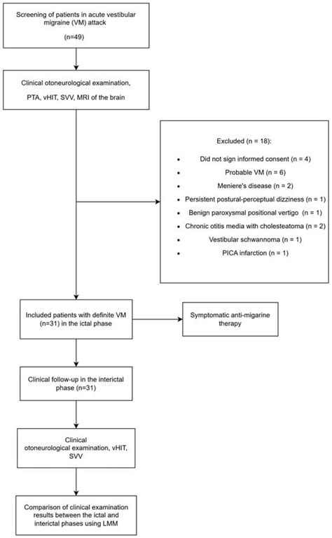 Clinical Features, Video Head Impulse Test, and Subjective Visual ...