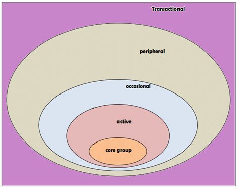 Community of Practice Theory 的图像结果