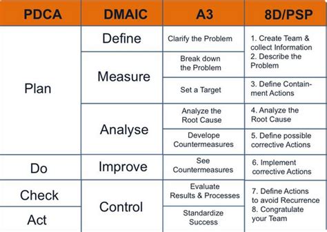 Image result for Problem Solving Methodologies