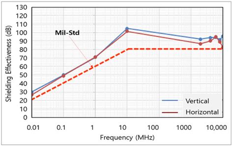 Experimental Study on Electromagnetic Shielding Characteristics of a Fe ...