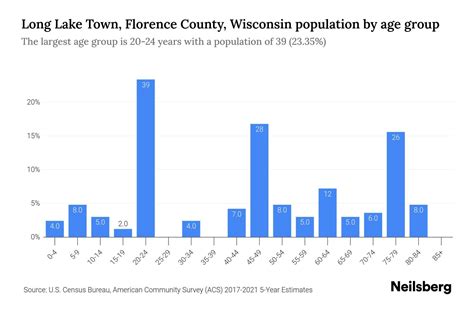 Long Lake Town, Florence County, Wisconsin Population by Age - 2023 ...