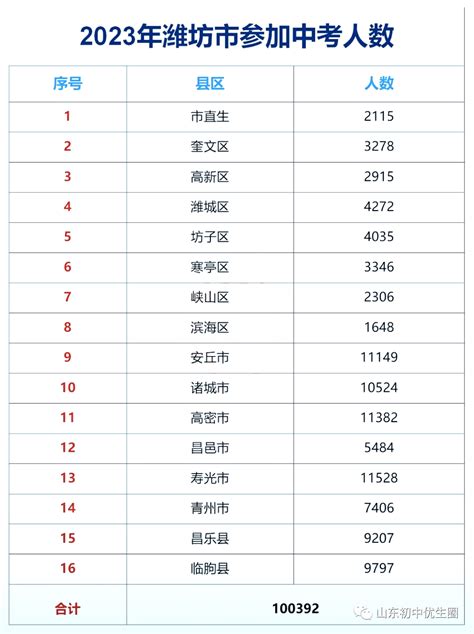 2020年上海各区中考人数统计 – 诸事要记 日拱一卒