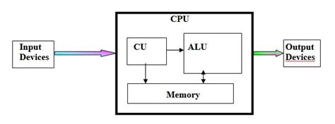 Image result for Introduction of Digital Computer
