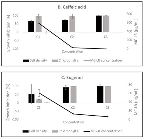 Effect of Phenyl-Acyl Compounds on the Growth, Morphology, and Toxin ...