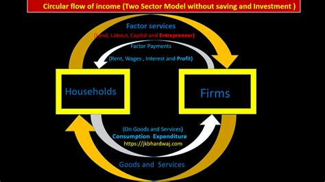 Circular Flow of Income Model 的图像结果