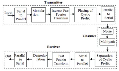 Image result for Periodogram OFDM