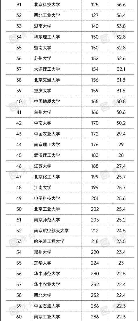 青岛大学排名一览表-排行榜123网