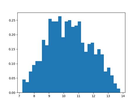 Image result for Python Random Triangular