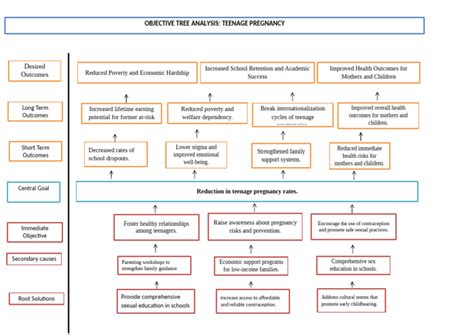 Image result for Objectives Tree Analysis