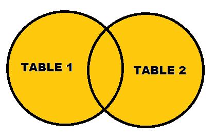 Image result for Set Operators in SQL