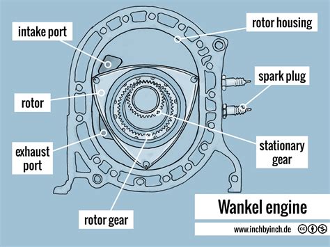 Wankel