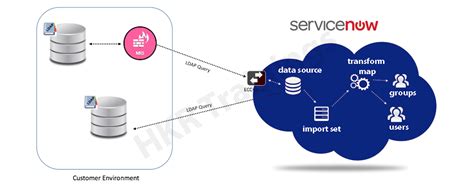 Image result for LDAP Integration