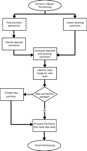 Image result for ADF Dynamic Table Partitioning