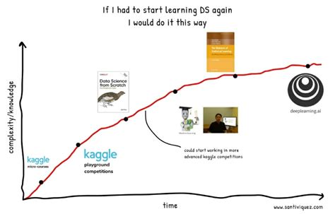 Image result for Machine Learning RoadMap for Beginners