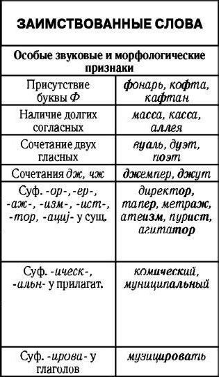 Особенности заимствованных слов в русском языке: примеры, источники ...