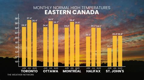 Sunshine and warm temperatures—is this Canada's ideal summer forecast? - The Weather Network