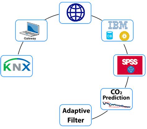 Novel Proposal for Prediction of CO2 Course and Occupancy Recognition ...