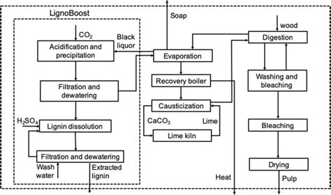 Image result for Kraft Pulping Process