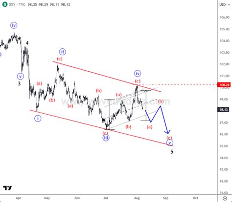 DXY Is Still Bearish; Final Leg Of The Wedge Pattern? - Wavetraders