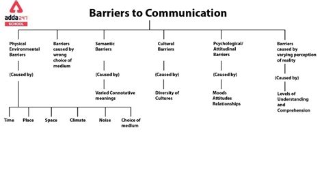 7 Barriers of Communication- PDF, Definition, Examples, Type